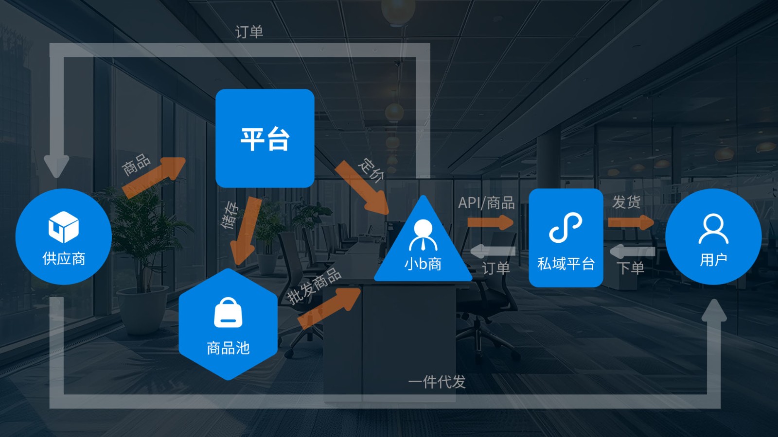 颠覆传统！商淘云S2B2B2C供应链分销管理系统源码，让批发与代发超简单