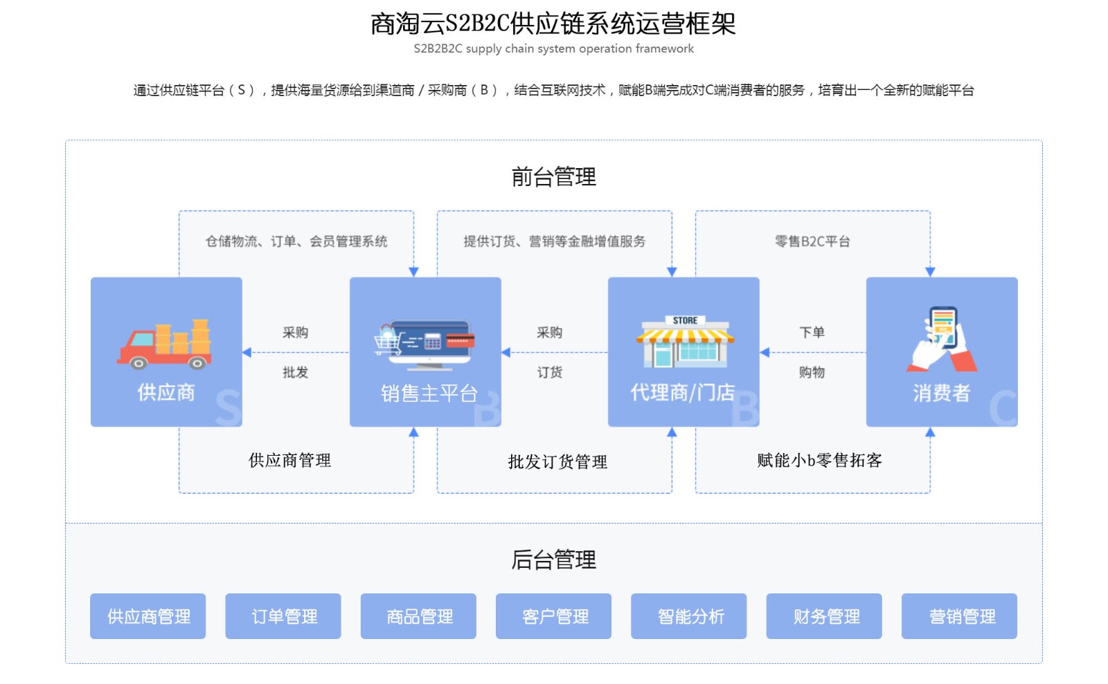 S2B2C软件开发服务商推荐|商淘云：技术赋能全链路，共创供应链商业新生态