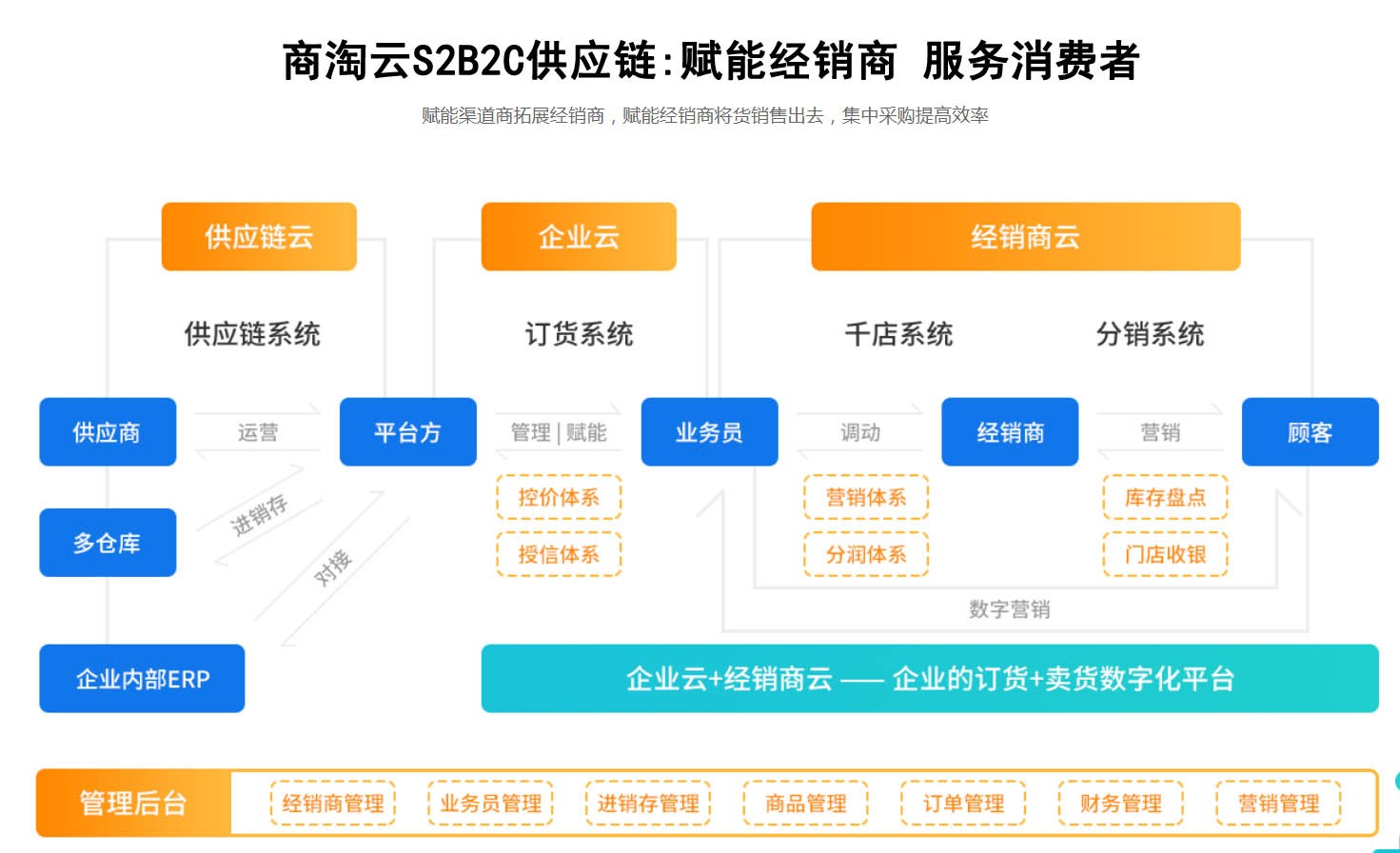 日本S2B2C平台推荐：商淘云日语S2B订货+B2C赋能经销商精准破局
