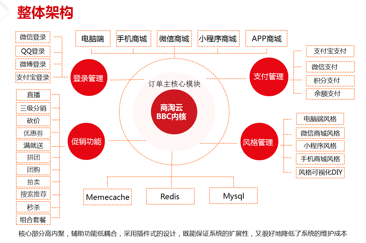 B2B2C商城系统五大功能