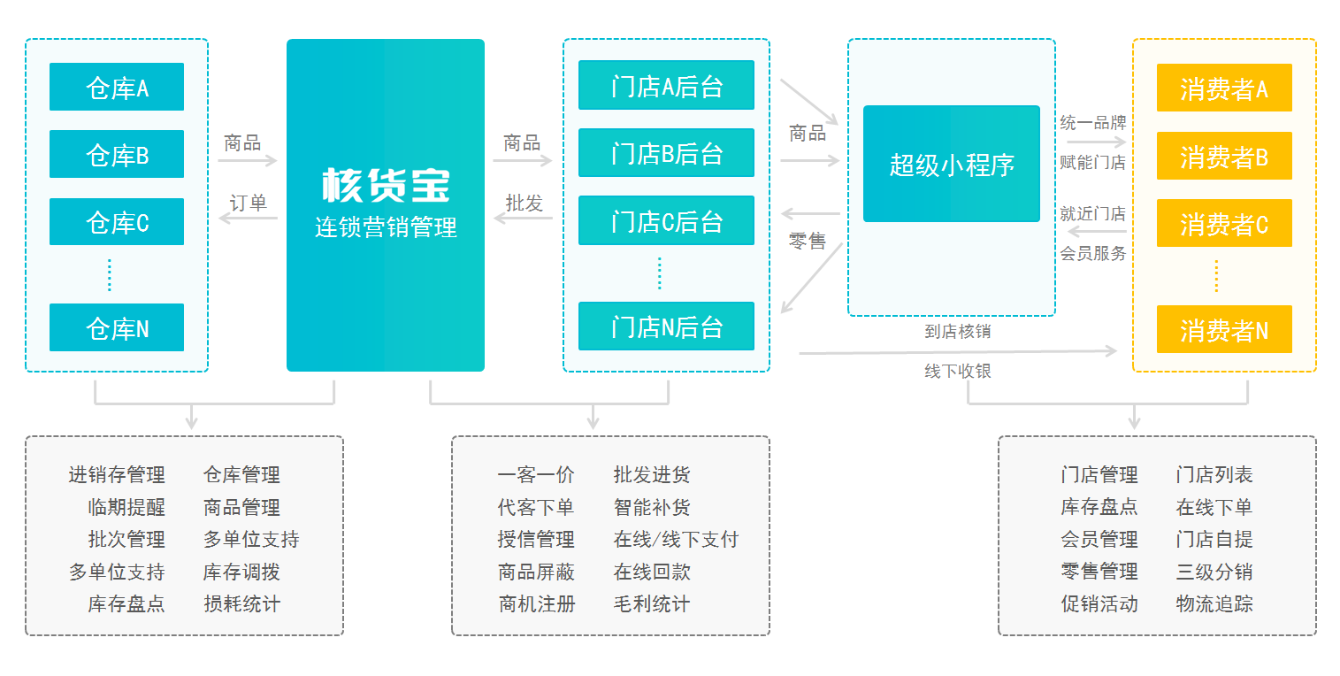 连锁店管理软件