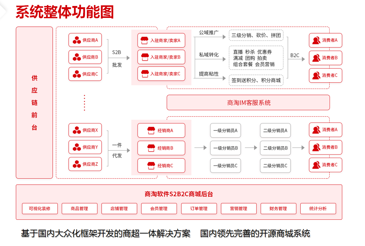 商淘云多用户商城源码