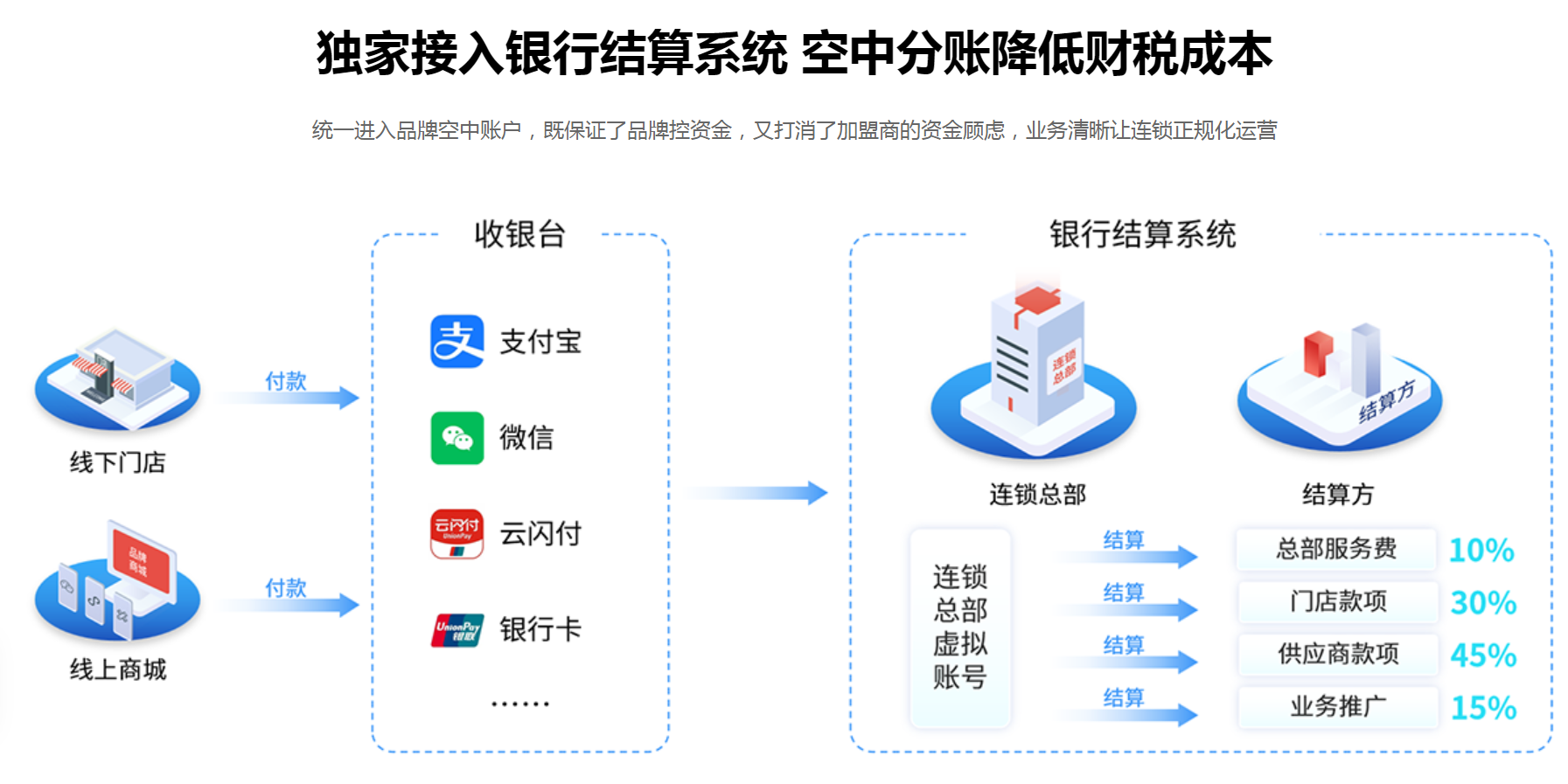 连锁收银系统