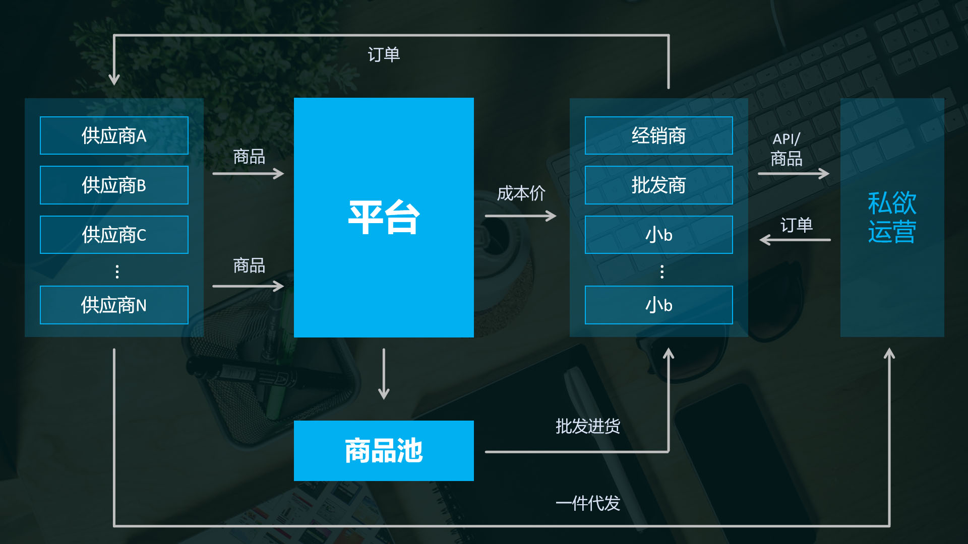 S2B2B系统