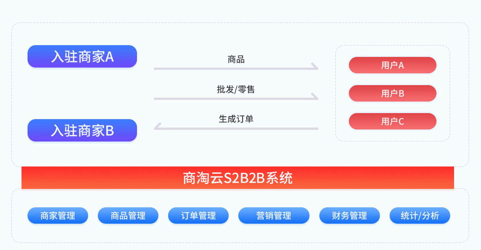 S2B2B系统 S2B2B系统