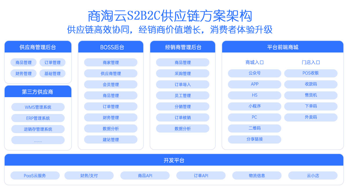 S2B2c模式 S2B2c模式