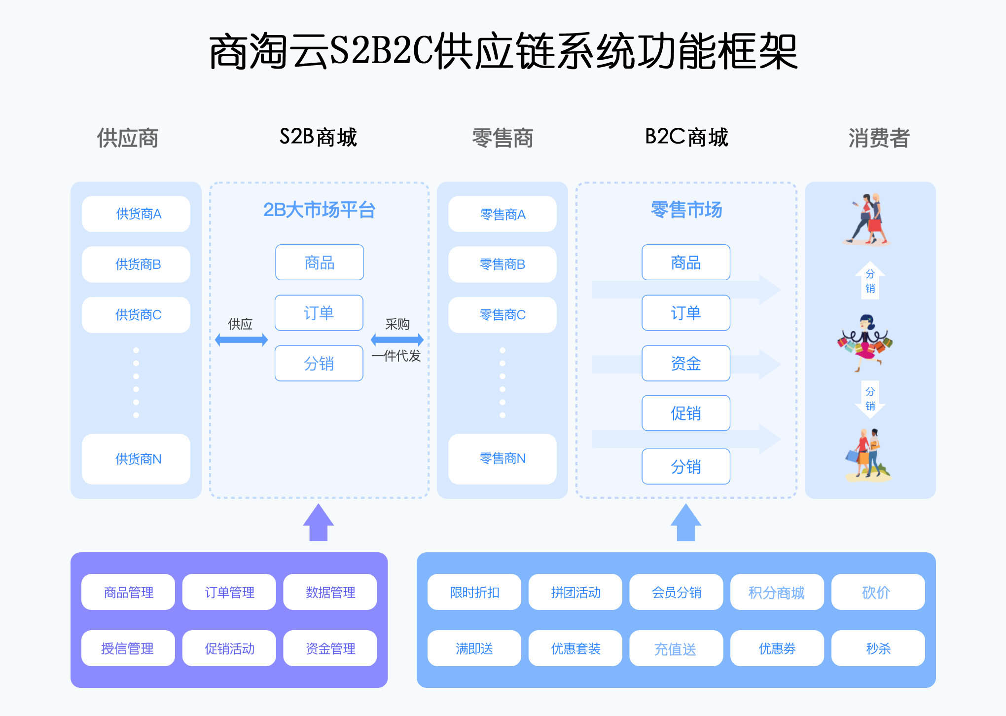 外贸S2B2C系统 外贸S2B2C系统